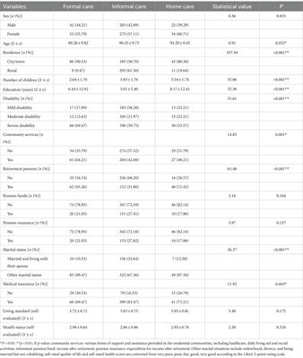 Care model selection for older adult stroke survivors with disabilities: insights from the eighth wave of CLHLS data and influencing factors